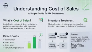 Illustration explaining how to compute cost of sales for a UK business