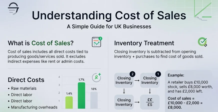 Illustration explaining how to compute cost of sales for a UK business
